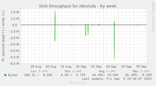 weekly graph