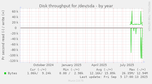 yearly graph