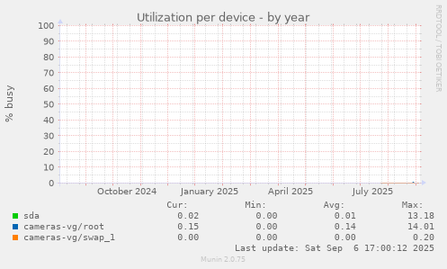 Utilization per device