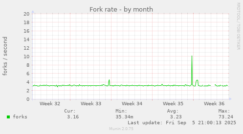 monthly graph