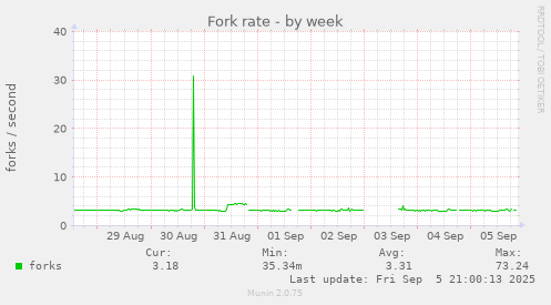 weekly graph