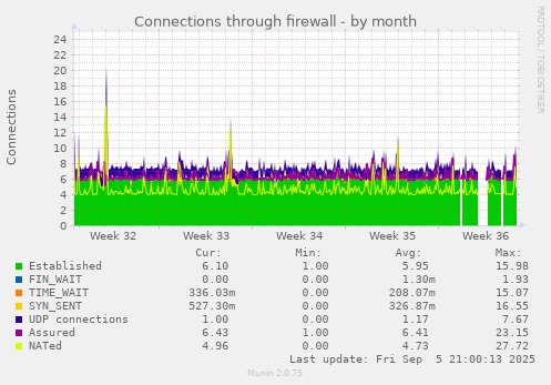 monthly graph