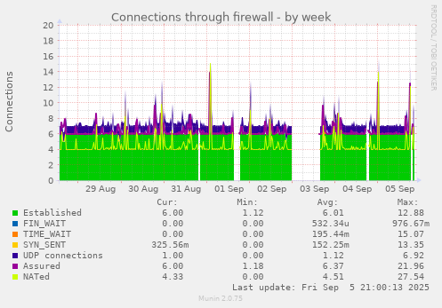 weekly graph