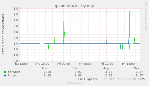 daily graph