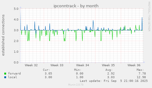 monthly graph