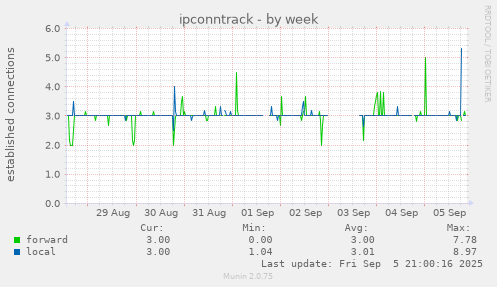 weekly graph
