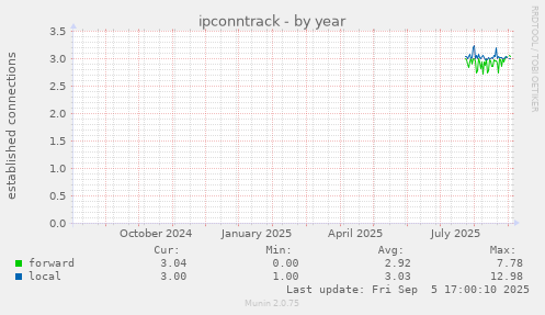 yearly graph