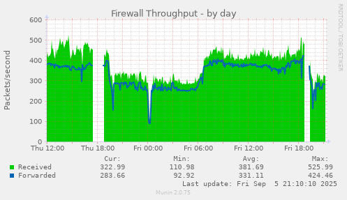 daily graph