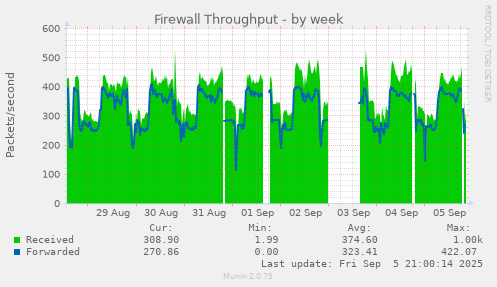 weekly graph