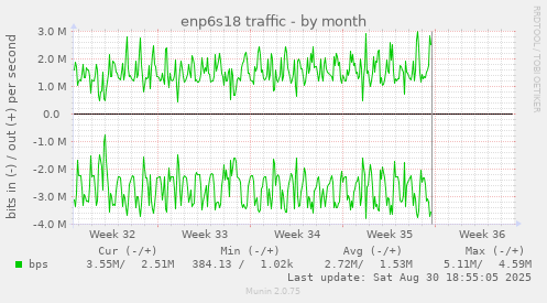 monthly graph