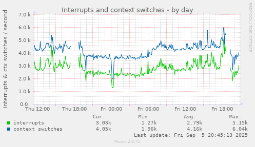 daily graph
