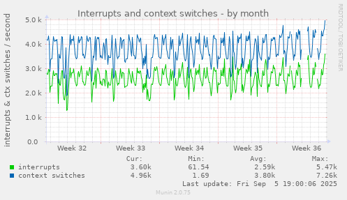 monthly graph