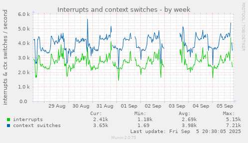 weekly graph