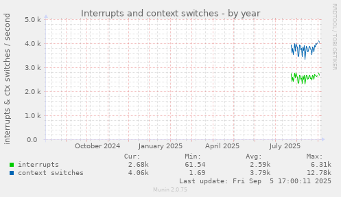 yearly graph