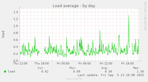 daily graph