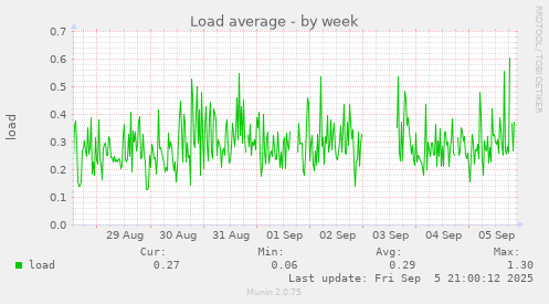 weekly graph