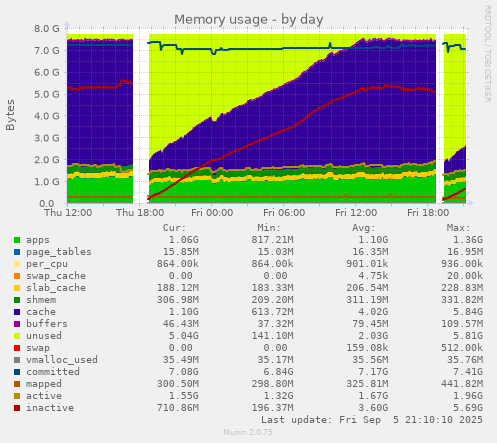 daily graph