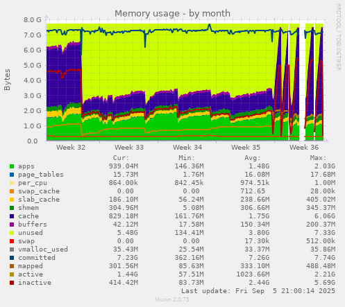 monthly graph