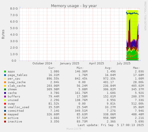 yearly graph