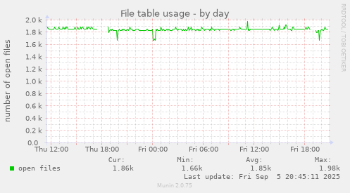 daily graph
