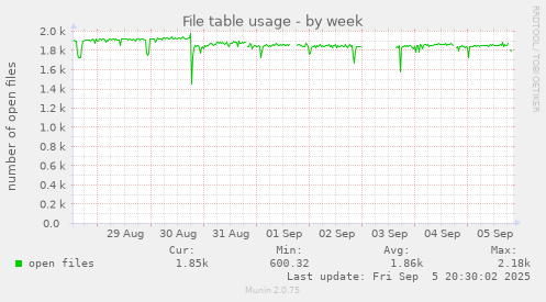 weekly graph