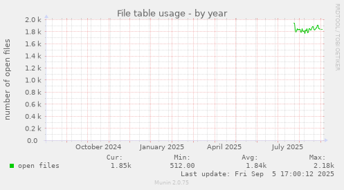 yearly graph