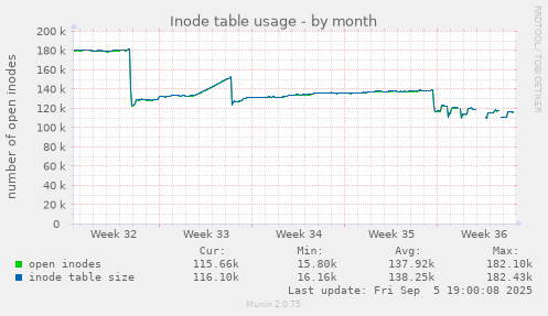 monthly graph