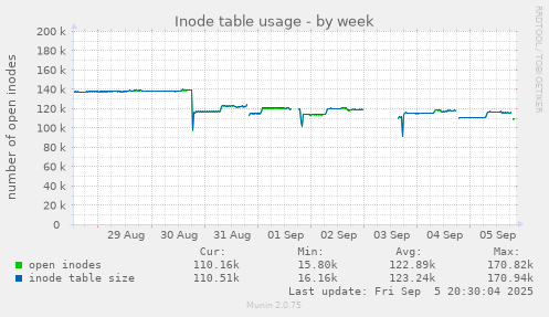 weekly graph