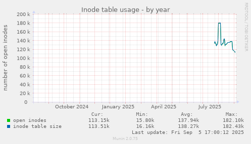 yearly graph