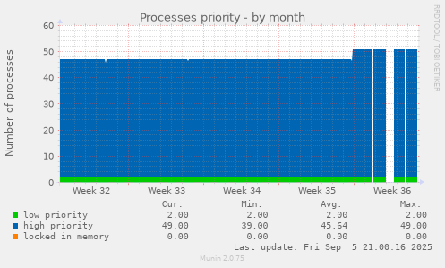 monthly graph