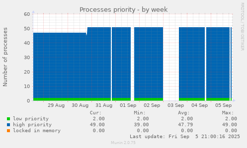 weekly graph