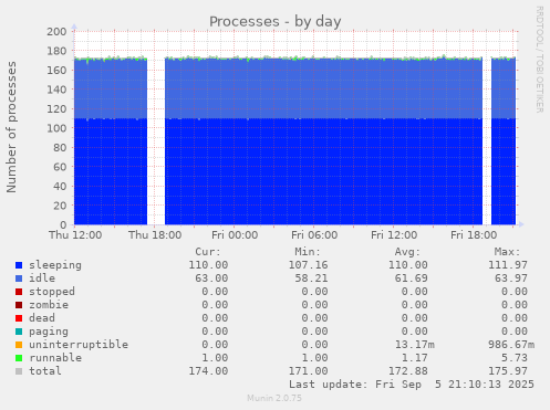 daily graph