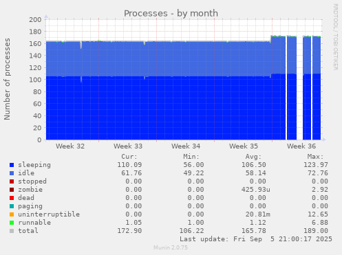 monthly graph