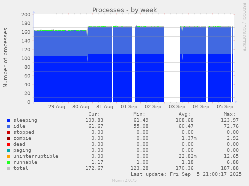 weekly graph