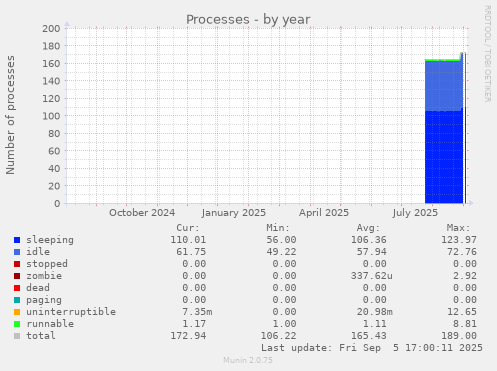 yearly graph