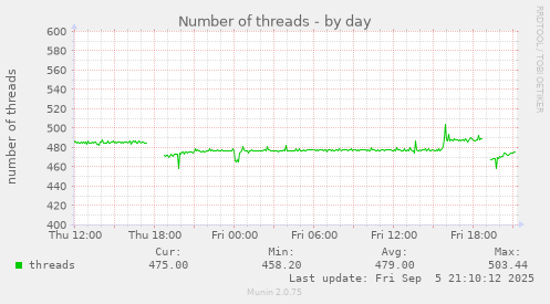 daily graph