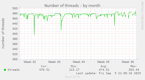 monthly graph