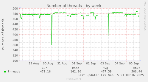 weekly graph