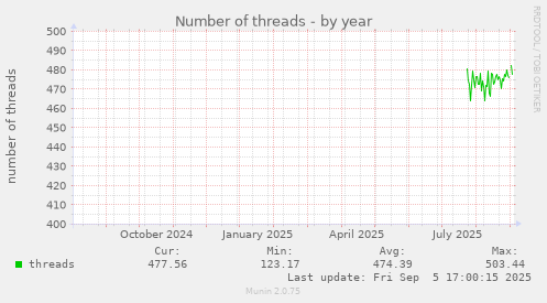 yearly graph