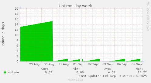 weekly graph