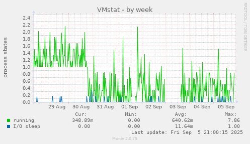 weekly graph