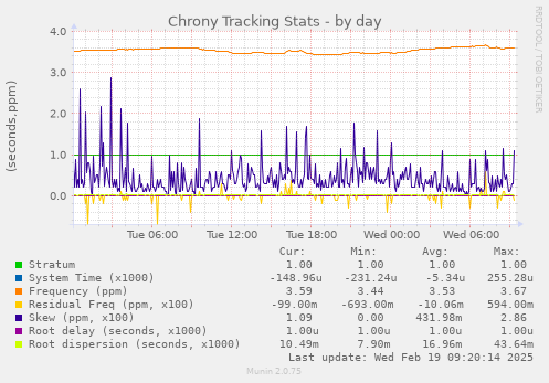 Chrony Tracking Stats