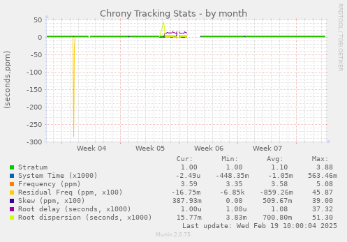 Chrony Tracking Stats