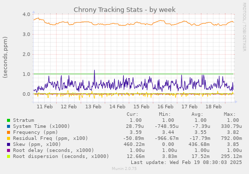 Chrony Tracking Stats