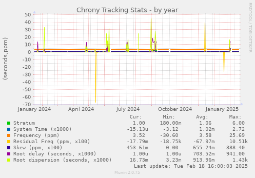 Chrony Tracking Stats