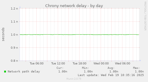 Chrony network delay