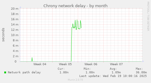 Chrony network delay