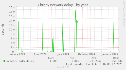 Chrony network delay