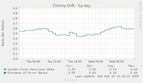 Chrony Drift