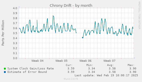 Chrony Drift